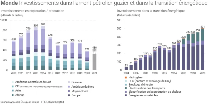 Investissements énergie