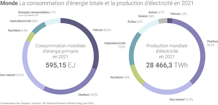 Mix énergétique et mix électrique dans le monde en 2021