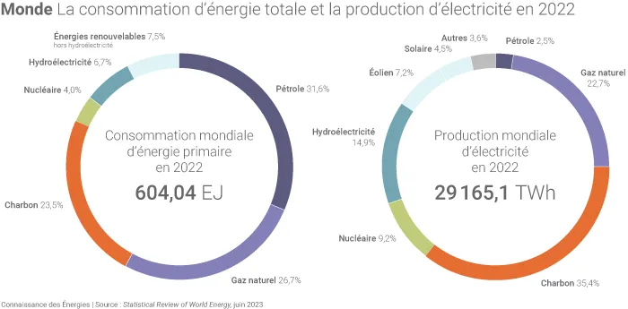 Mix énergétique et électrique dans le monde en 2022