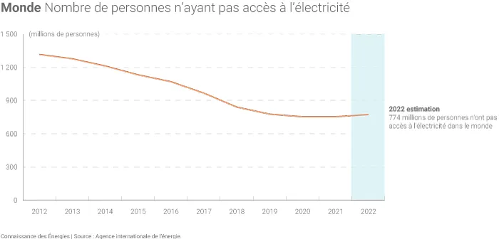Nombre de personnes sans accès à l'électricité