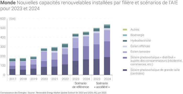 Évolution des capacités électriques installées dans le monde