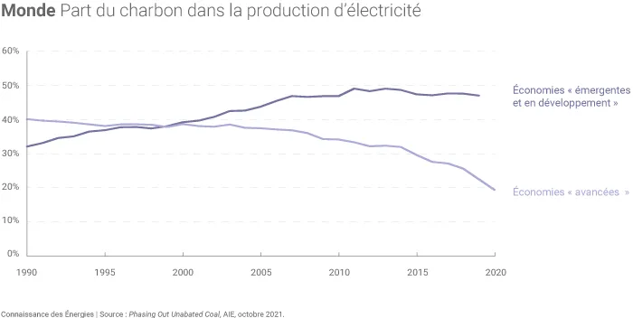 Part du charbon dans le mix électrique des pays développés et émergents dans le monde
