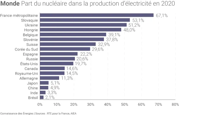 Part du nucléaire dans le mix électrique de différents pays