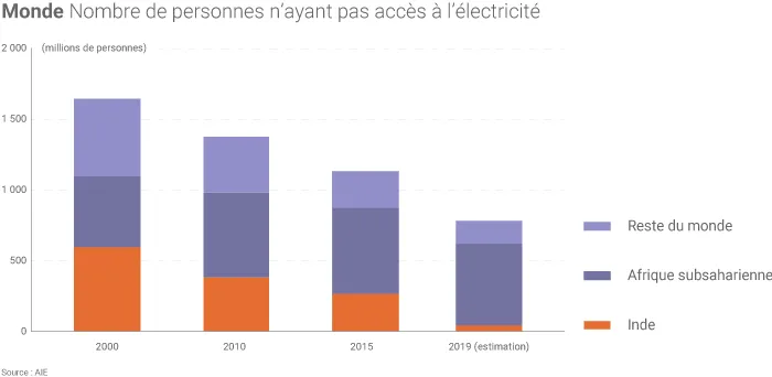 Accès à l'électricité dans le monde