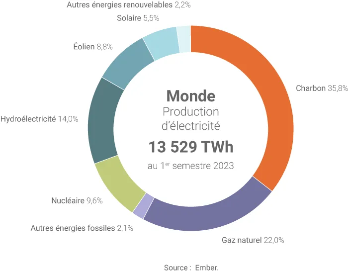 Mix électrique mondial au 1er semestre 2023