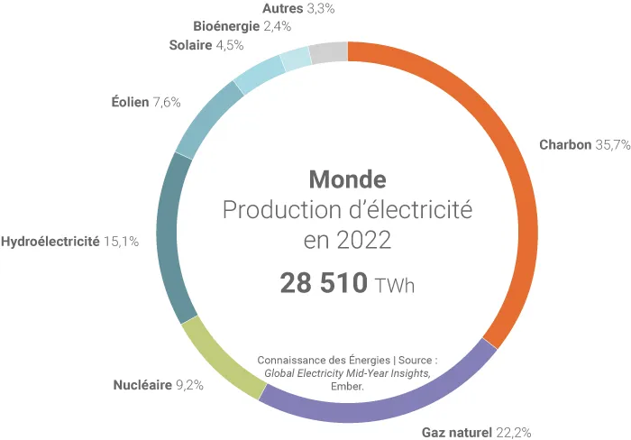 Mix électrique mondial en 2022