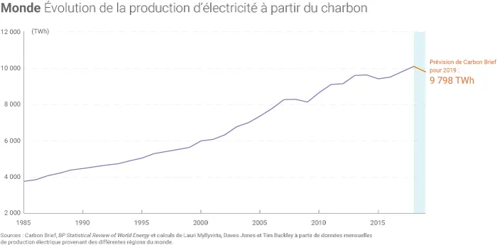 Production d'électricité à partir du charbon