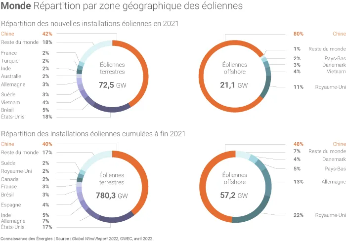 Répartition du parc éolien mondial par zone géographique à fin 2021