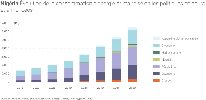 Évolution possible de la consommation d'énergie primaire du Nigéria selon la trajectoire actuelle