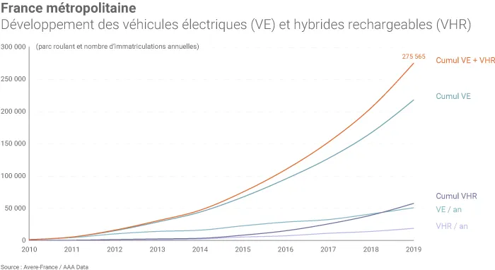 Marché de la mobilité électrique
