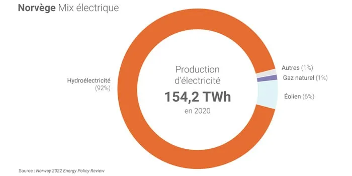 Mix électrique de la Norvège en 2020