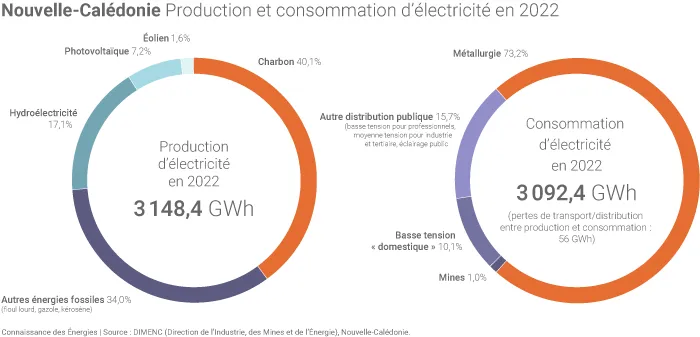 Mix énergétique de Nouvelle-Calédonie