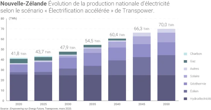 Prévisions d'évolution de la production néo-zélandaise d'électricité d'ici à 2050