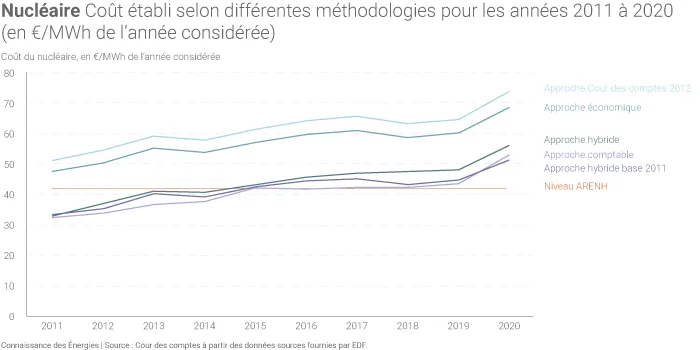Coûts du nucléaire selon différentes approches