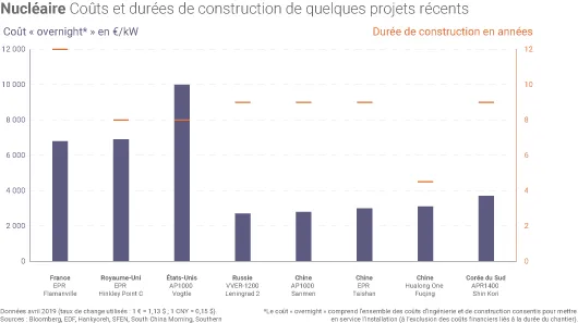 Coûts de construction du nucléaire