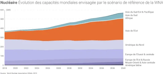 Capacités nucléaires d'ici 2040