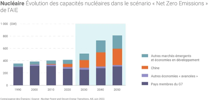 Évolution des capacités nucléaires dans le monde