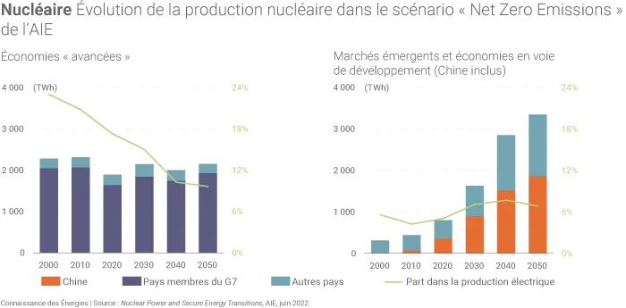 Évolution de la production nucléaire mondiale
