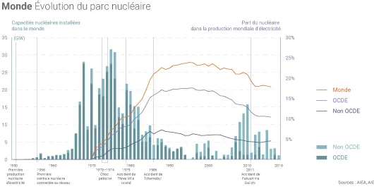 Evolution du parc nucléaire mondial