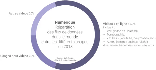 Flux de données numérique