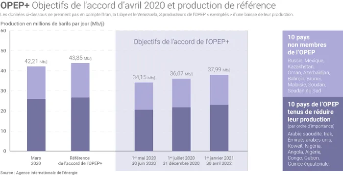 Objectifs accord OPEP+