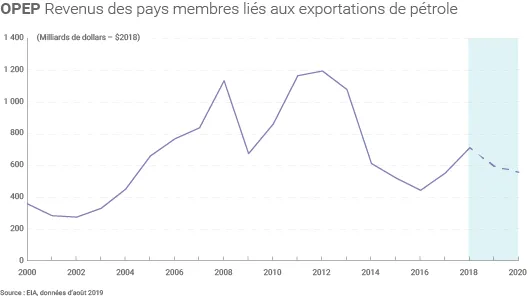 Revenus pétroliers de l'OPEP