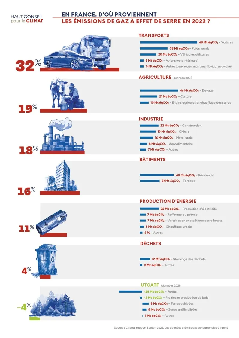 Origine des émissions de GES de la France