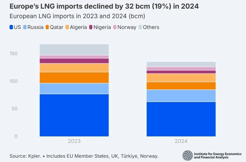 Origine des importations européennes de GNL