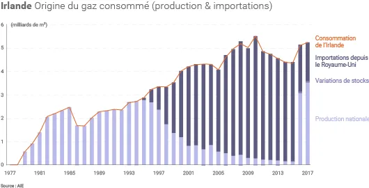 Production de gaz de l'Irlande