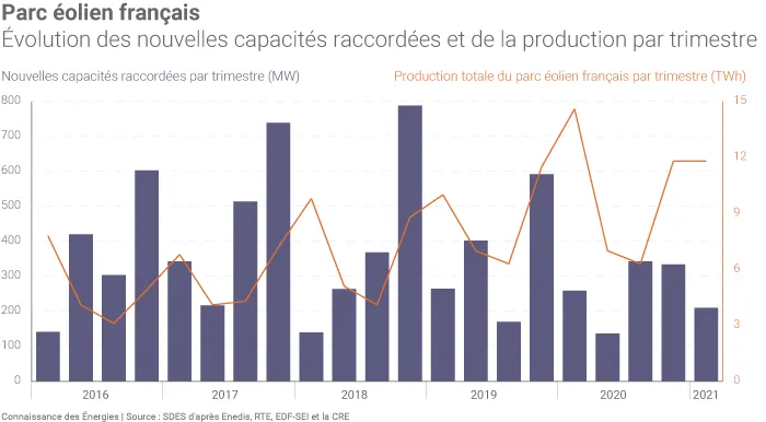 Parc éolien français à fin mars 2021
