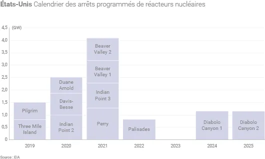 Fermetures de réacteurs nucléaires aux États-Unis