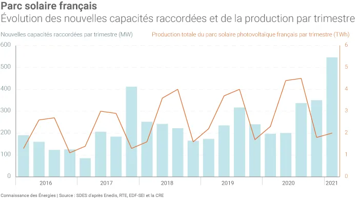 Évolution du parc solaire photovoltaïque français