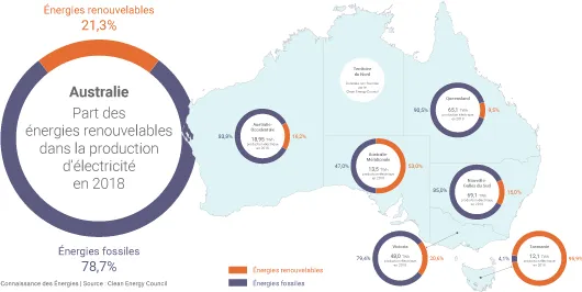Les énergies renouvelables productrices d'électricité en Australie