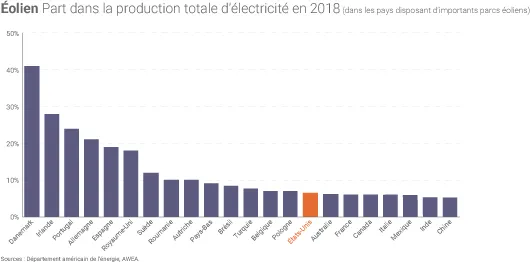 Part de l'éolien par pays