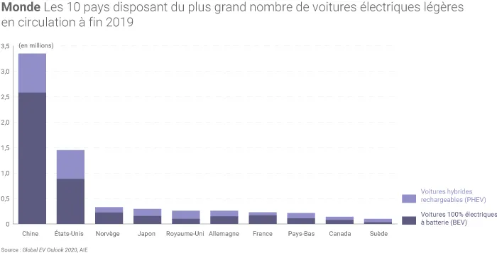 Nombre de voitures électriques par pays