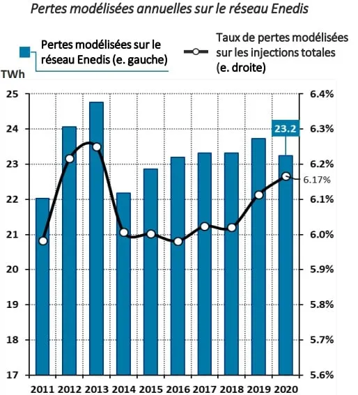 Pertes modélisées sur Enedis