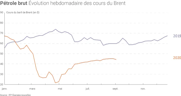 Cours du pétrole