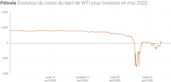Cours du WTI