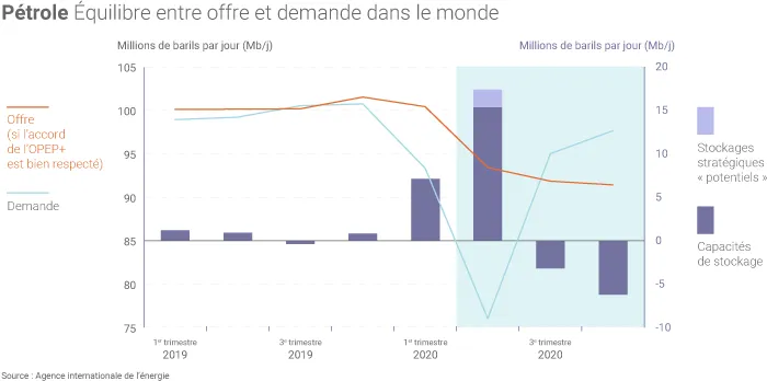 Équilibre des marchés pétroliers en 2020