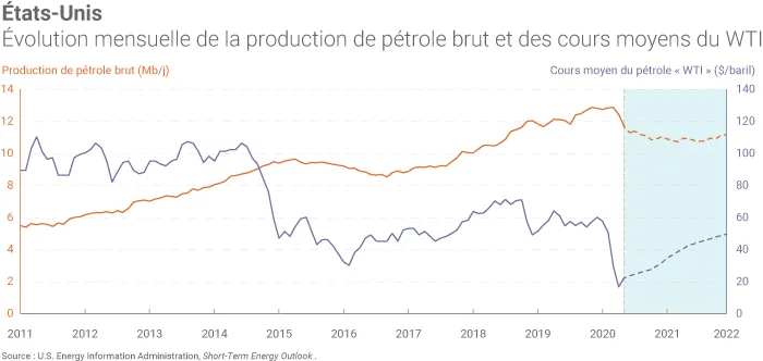 Production américaine de pétrole en 2020 et 201