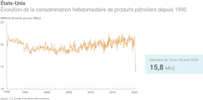 Consommation de produits pétroliers