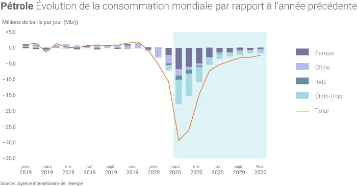Chute de la consommation mondiale de pétrole en 2020