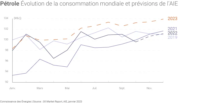 Consommation mondiale de pétrole entre 2020 et 2022 et prévisions de l'AIE pour 2023