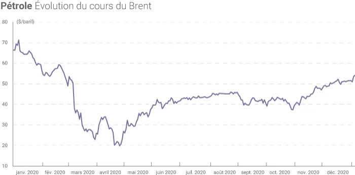 Cours du pétrole 2020