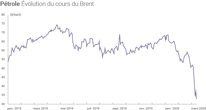 Évolution du cours du baril de Brent