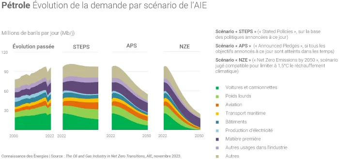 Consommation mondiale de pétrole scénarios AIE