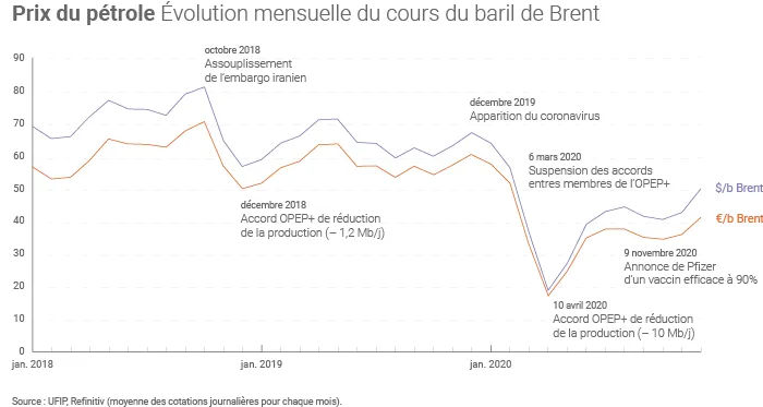 Évolution du prix du Brent