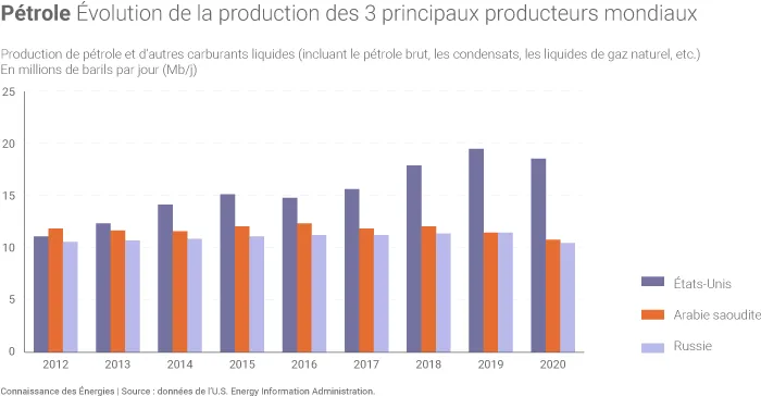 Production de pétrole des principaux producteurs mondiaux