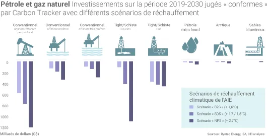 Investissements accord de Paris