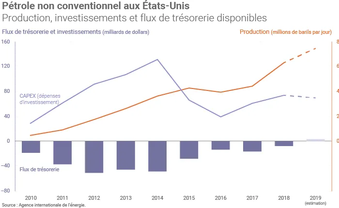 Production et investissements dans le pétrole non conventionnel aux États-Unis